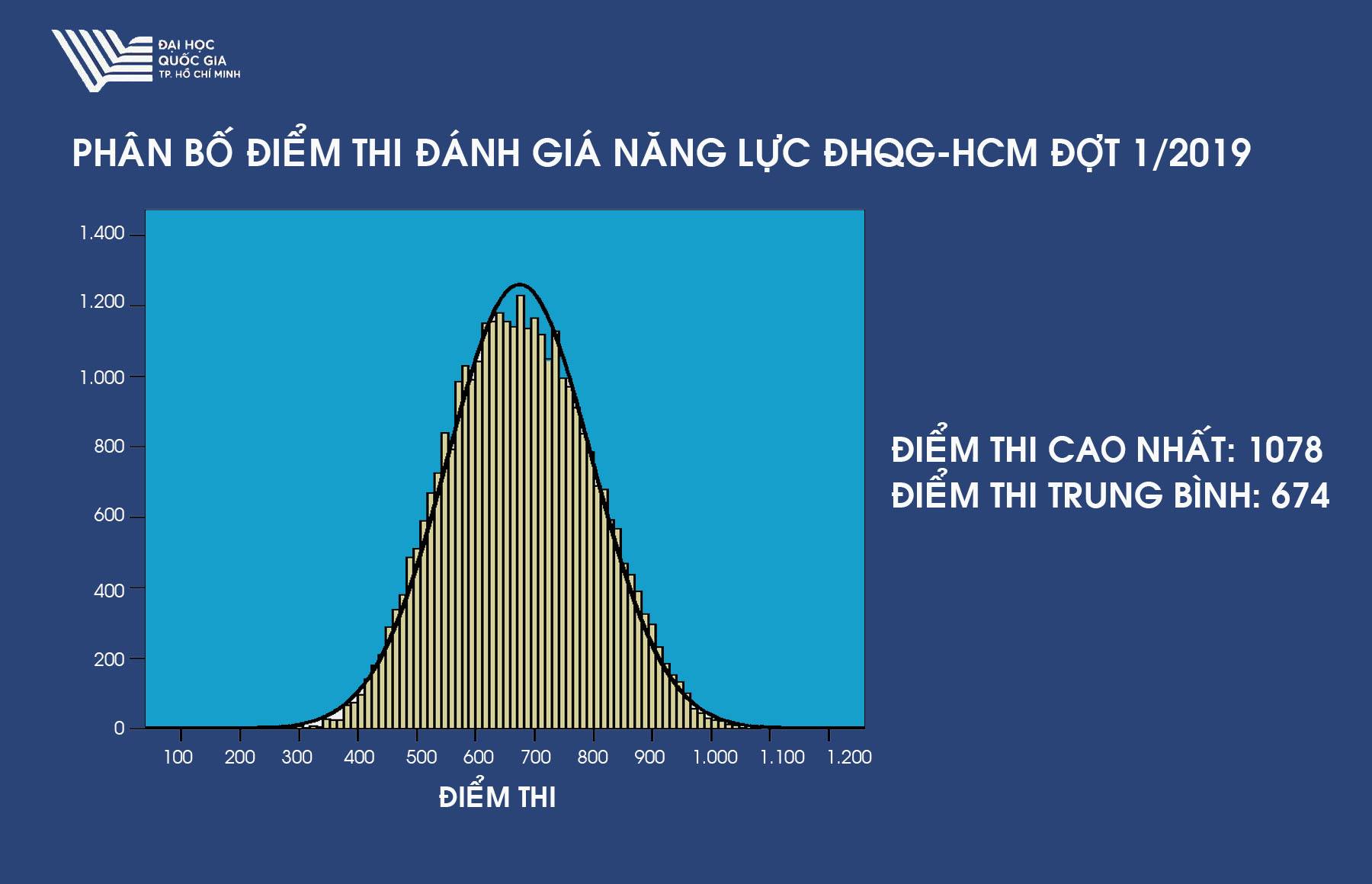 Công bố kết quả kỳ thi Đánh giá năng lực đợt 1